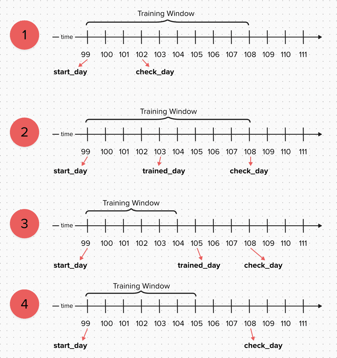 Overdue training diagram